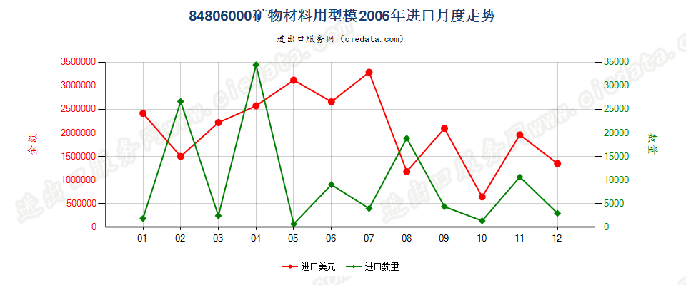 84806000矿物材料用型模进口2006年月度走势图