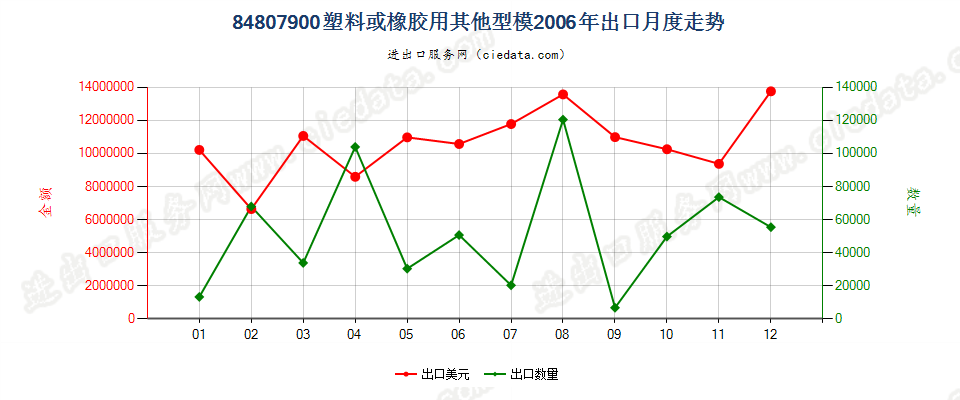 84807900塑料或橡胶用其他型模出口2006年月度走势图