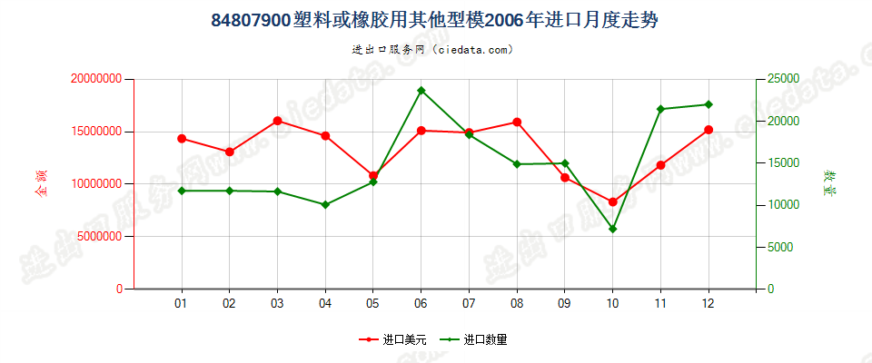 84807900塑料或橡胶用其他型模进口2006年月度走势图