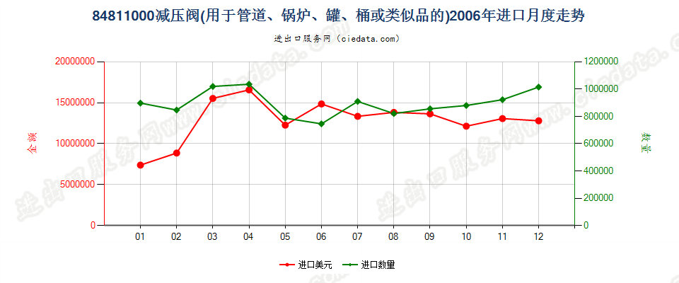 84811000减压阀进口2006年月度走势图