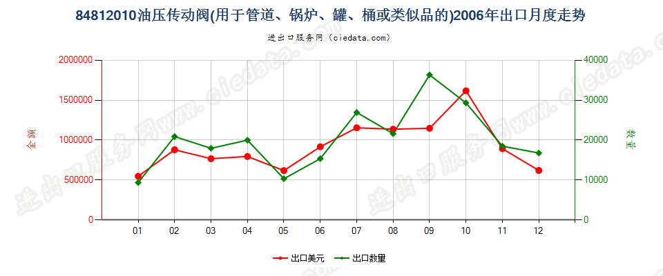 84812010油压传动阀出口2006年月度走势图