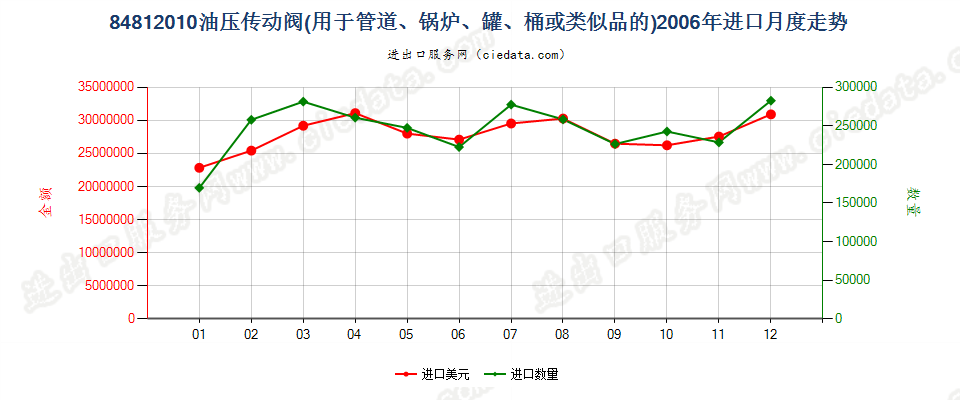 84812010油压传动阀进口2006年月度走势图