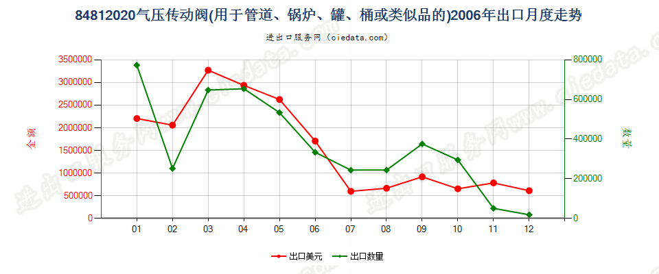 84812020气压传动阀出口2006年月度走势图