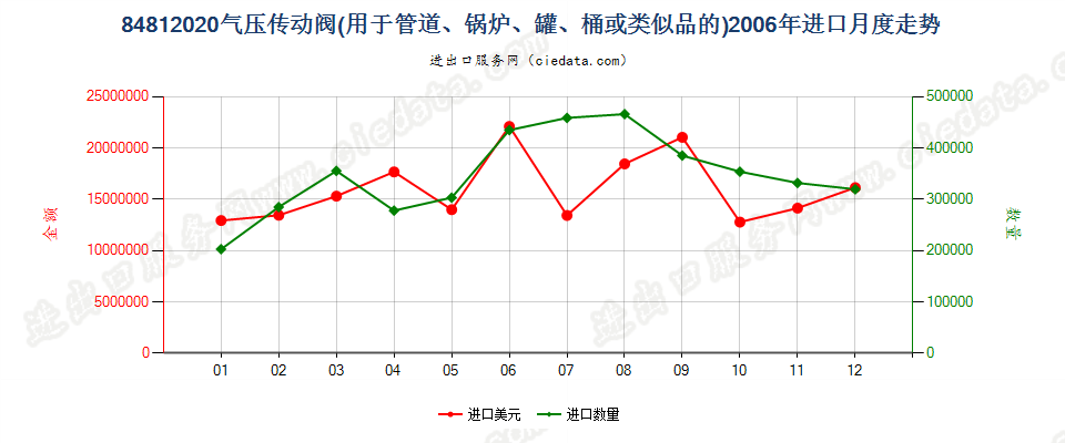 84812020气压传动阀进口2006年月度走势图