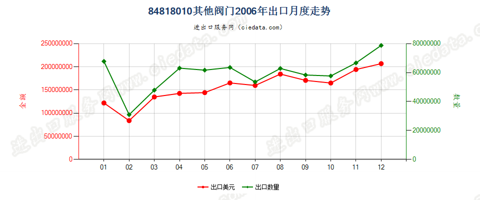 84818010(2007stop)其他阀门出口2006年月度走势图