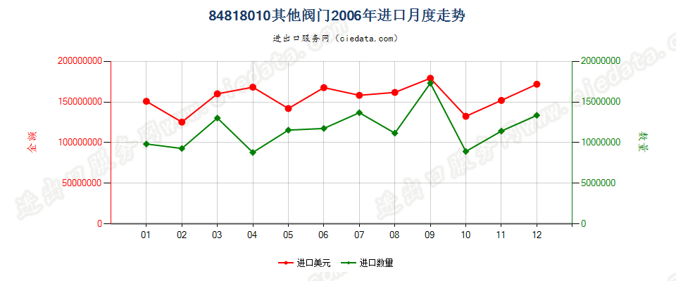 84818010(2007stop)其他阀门进口2006年月度走势图