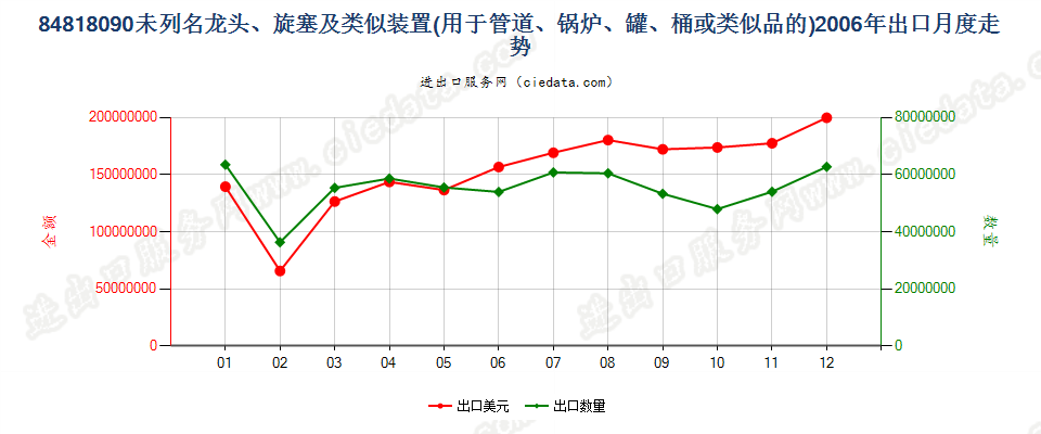 84818090龙头、旋塞及类似装置出口2006年月度走势图