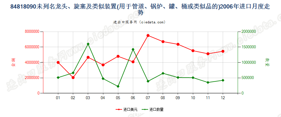 84818090龙头、旋塞及类似装置进口2006年月度走势图