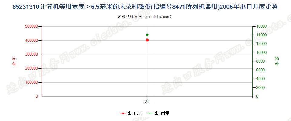 85231310(2007stop)8471出口2006年月度走势图