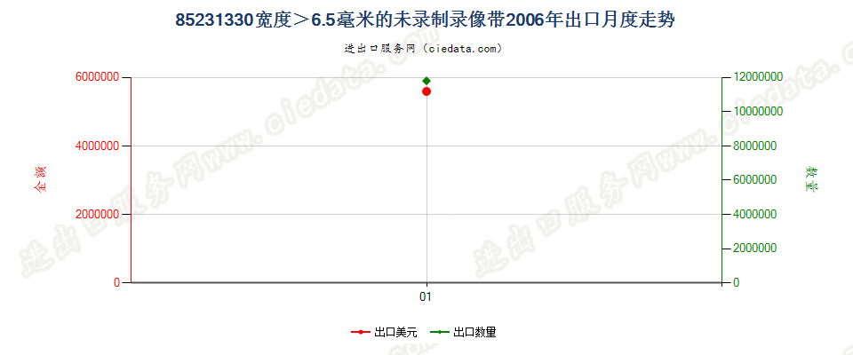 85231330(2007stop)宽度＞6.5mm的未录制录像带出口2006年月度走势图