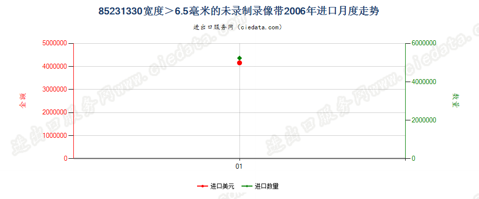 85231330(2007stop)宽度＞6.5mm的未录制录像带进口2006年月度走势图