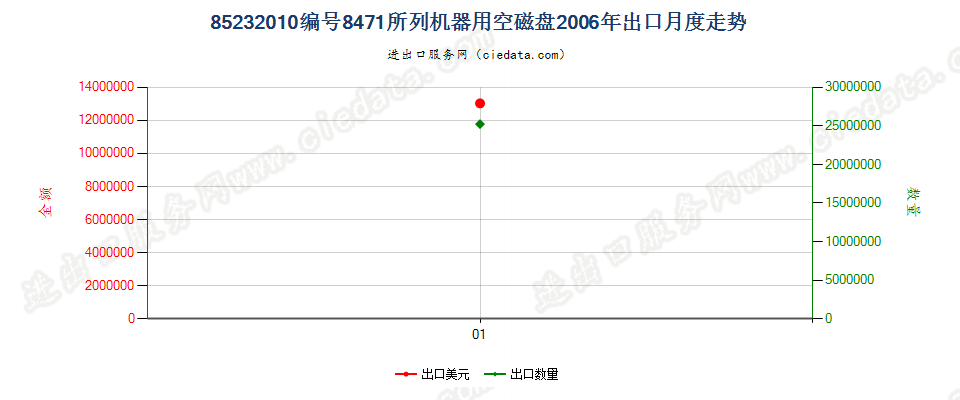 85232010(2007stop)8471出口2006年月度走势图