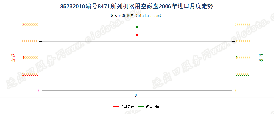 85232010(2007stop)8471进口2006年月度走势图