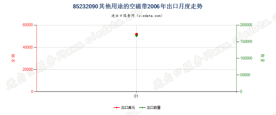 85232090(2007stop)其他磁盘出口2006年月度走势图