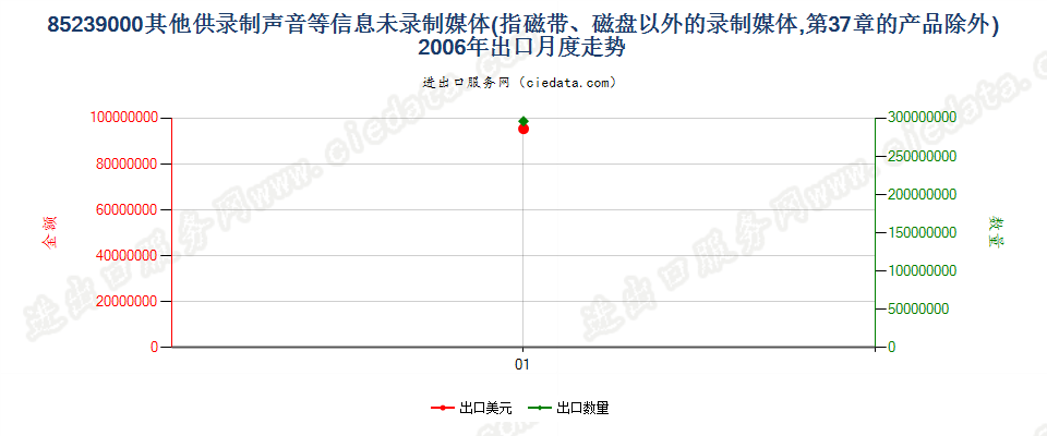 85239000(2007停用)未列名未灌（录）制的媒体出口2006年月度走势图