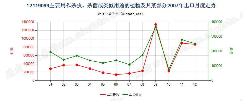 12119099主要用作杀虫、杀菌等用途的植物及其某部分出口2007年月度走势图