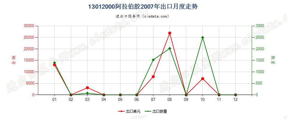 13012000阿拉伯胶出口2007年月度走势图