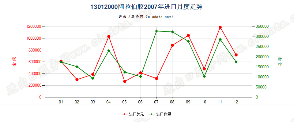 13012000阿拉伯胶进口2007年月度走势图