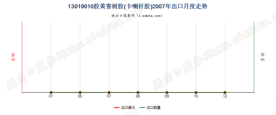 13019010胶黄耆树胶（卡喇杆胶）出口2007年月度走势图