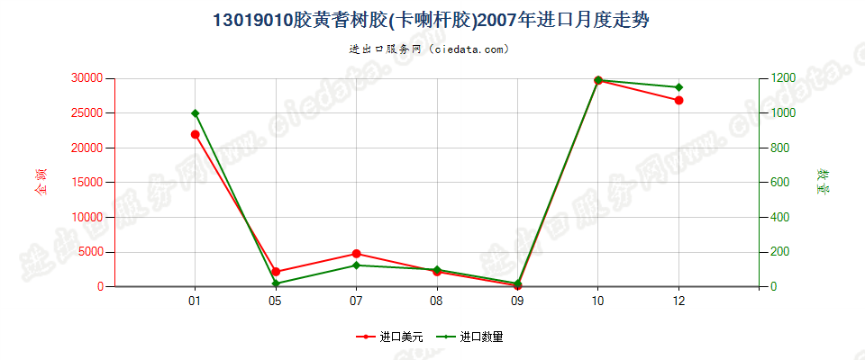 13019010胶黄耆树胶（卡喇杆胶）进口2007年月度走势图