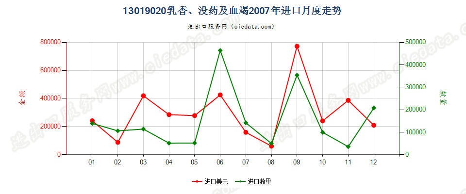 13019020乳香、没药及血竭进口2007年月度走势图