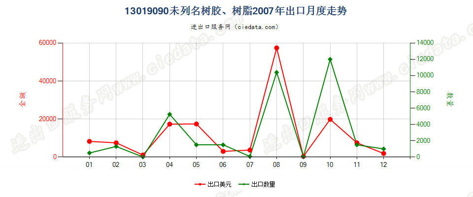 13019090未列名树胶、树脂出口2007年月度走势图