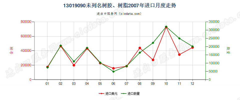 13019090未列名树胶、树脂进口2007年月度走势图