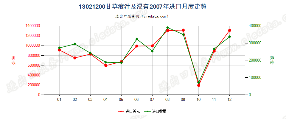 13021200甘草液汁及浸膏进口2007年月度走势图