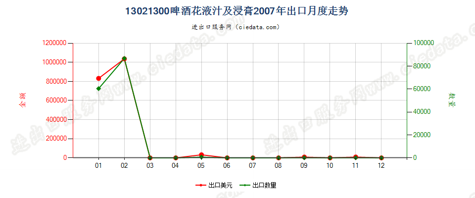 13021300啤酒花液汁及浸膏出口2007年月度走势图