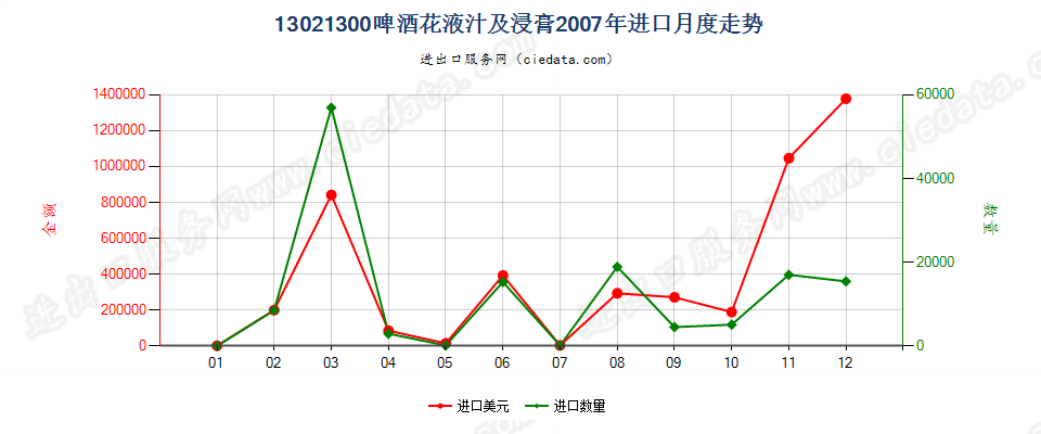 13021300啤酒花液汁及浸膏进口2007年月度走势图