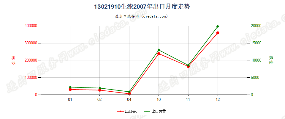 13021910生漆出口2007年月度走势图