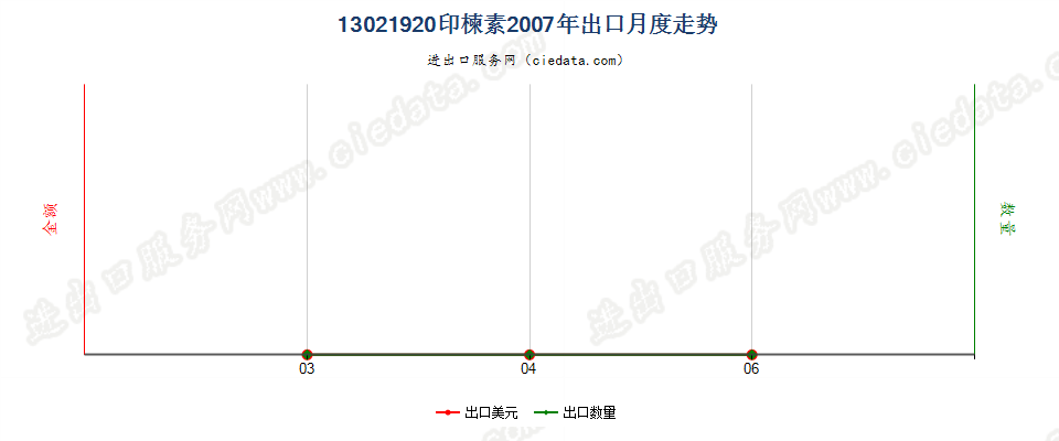 13021920印楝素出口2007年月度走势图