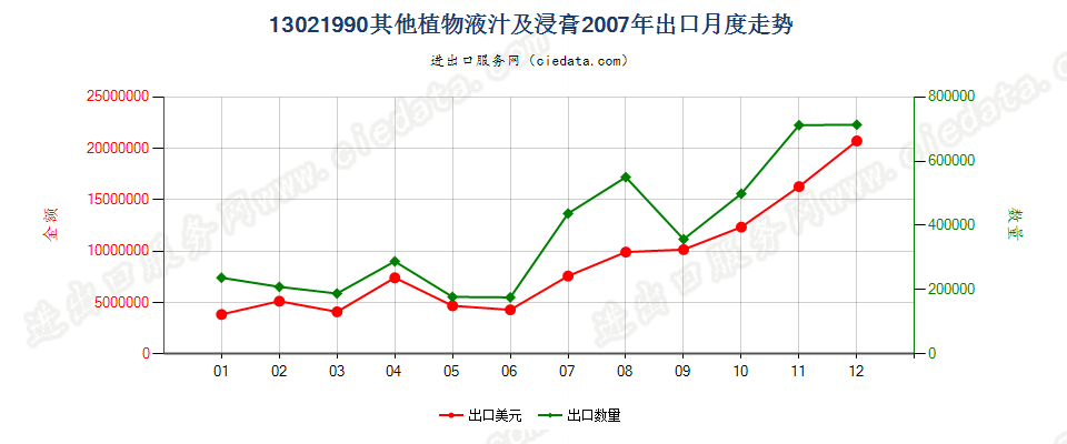 13021990其他植物液汁及浸膏出口2007年月度走势图