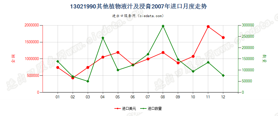 13021990其他植物液汁及浸膏进口2007年月度走势图