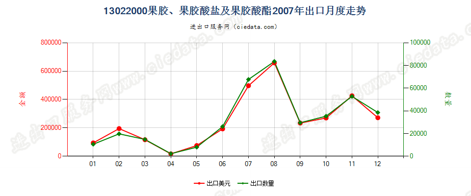 13022000果胶、果胶酸盐及果胶酸酯出口2007年月度走势图