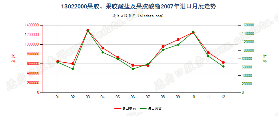 13022000果胶、果胶酸盐及果胶酸酯进口2007年月度走势图