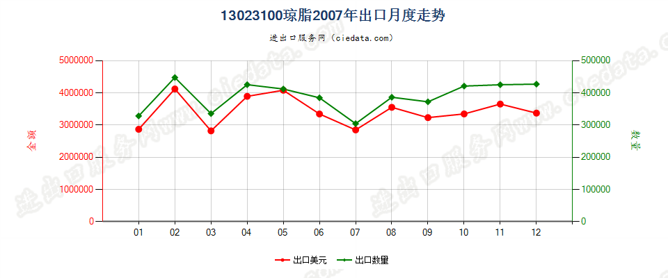 13023100琼脂出口2007年月度走势图