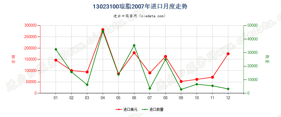 13023100琼脂进口2007年月度走势图