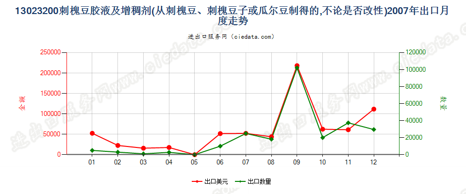 13023200从刺槐豆、刺槐豆子或瓜尔豆制得的胶液及增稠剂，不论是否改性出口2007年月度走势图