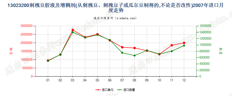 13023200从刺槐豆、刺槐豆子或瓜尔豆制得的胶液及增稠剂，不论是否改性进口2007年月度走势图