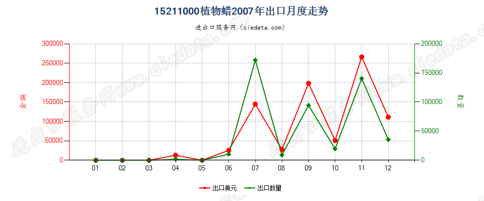 15211000植物蜡出口2007年月度走势图