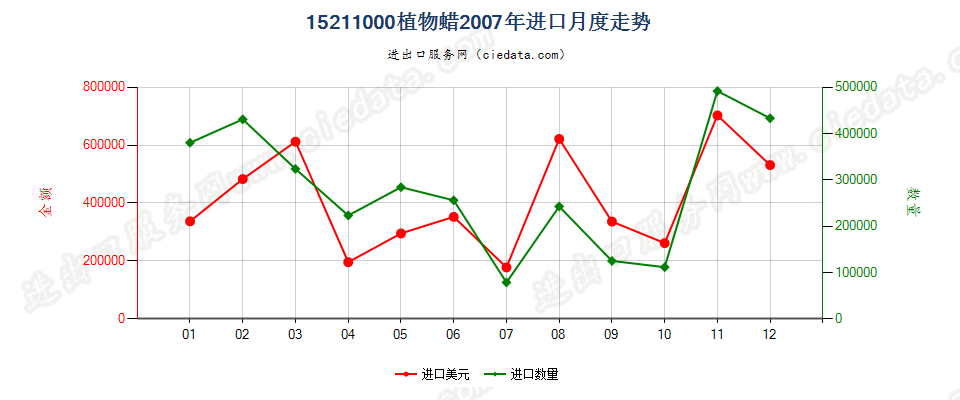 15211000植物蜡进口2007年月度走势图