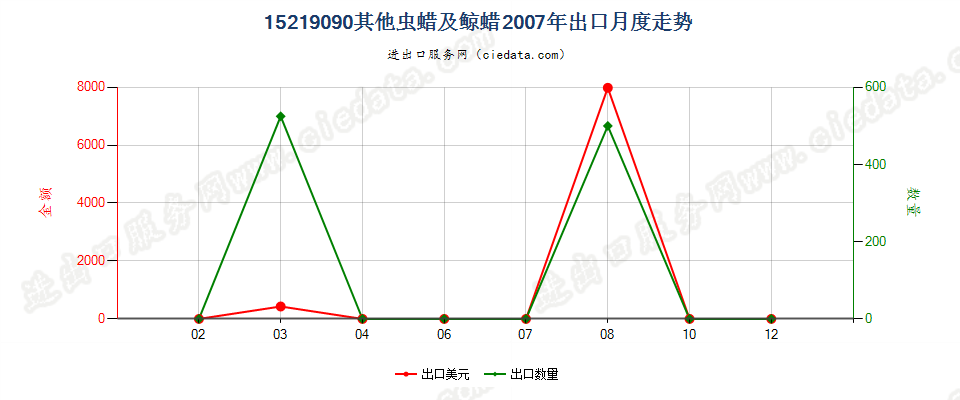 15219090其他虫蜡及鲸蜡出口2007年月度走势图