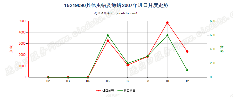 15219090其他虫蜡及鲸蜡进口2007年月度走势图