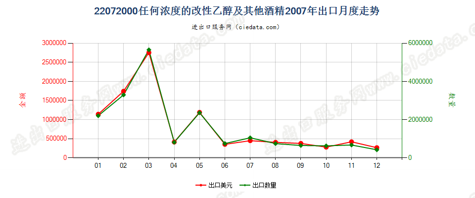 22072000任何浓度的改性乙醇及其他酒精出口2007年月度走势图