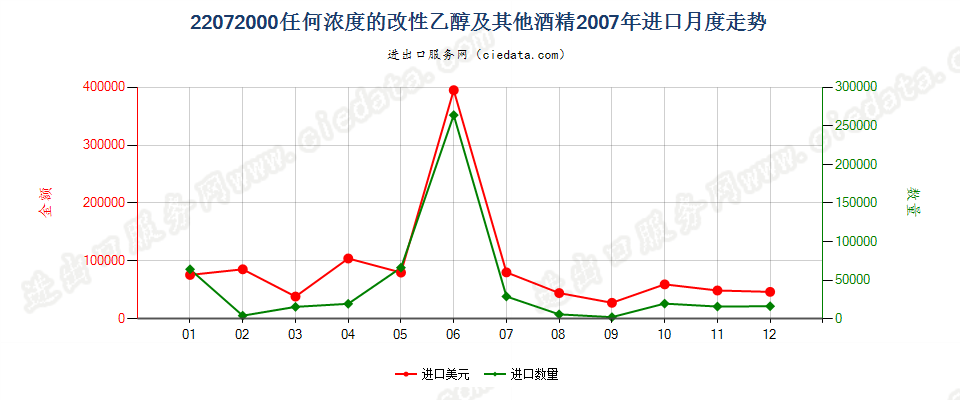 22072000任何浓度的改性乙醇及其他酒精进口2007年月度走势图