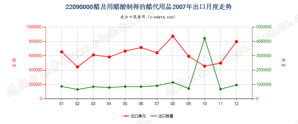 22090000醋及用醋酸制得的醋代用品出口2007年月度走势图