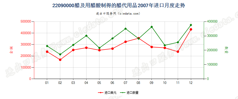 22090000醋及用醋酸制得的醋代用品进口2007年月度走势图