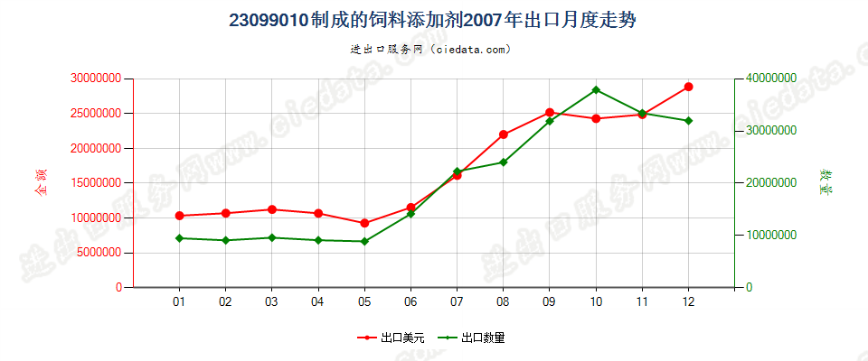 23099010制成的饲料添加剂出口2007年月度走势图