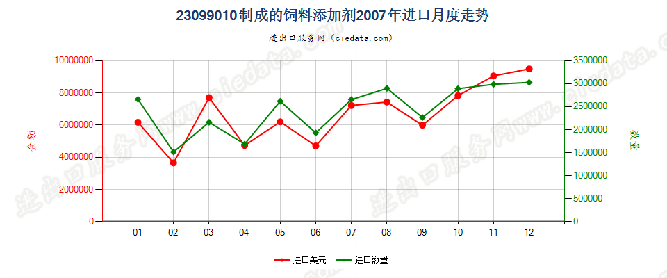 23099010制成的饲料添加剂进口2007年月度走势图